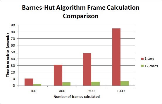 Barnes-hut algorithm frame calculation comparison