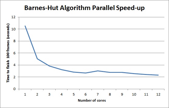 Barnes-hut algorithm parallel speed-up