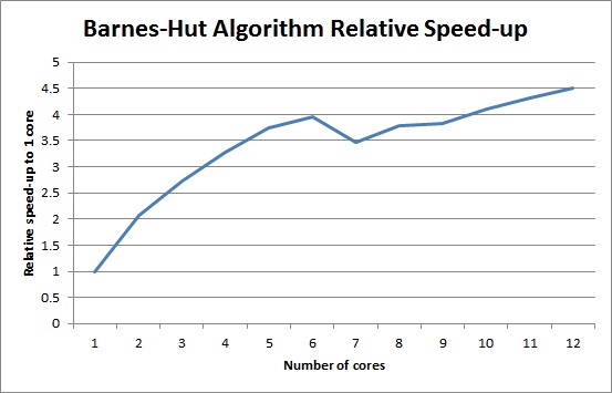 Barnes-hut algorithm relative speed-up