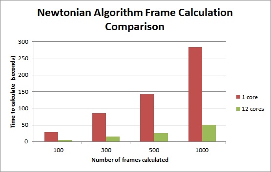 Newtonian algorithm frame calculation comparison