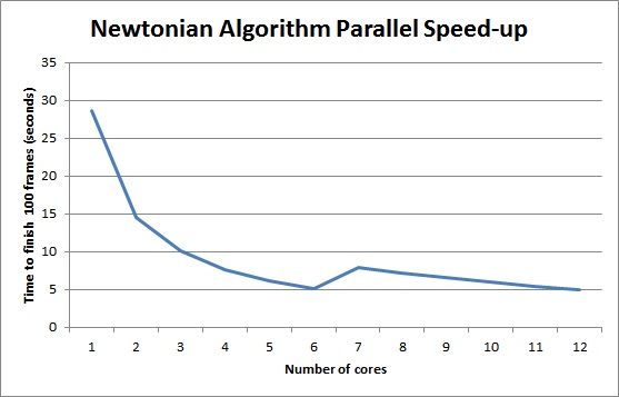 Newtonian algorithm parallel speed-up