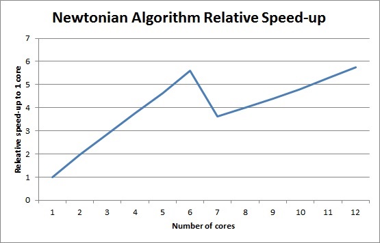 Newtonian algorithm relative speed-up